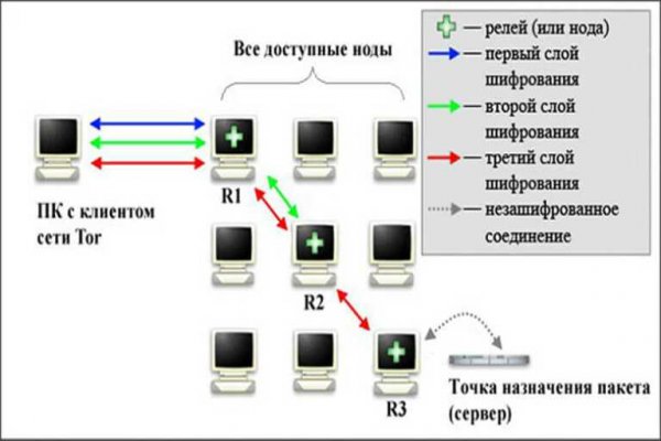 Не зачисляются деньги на кракен